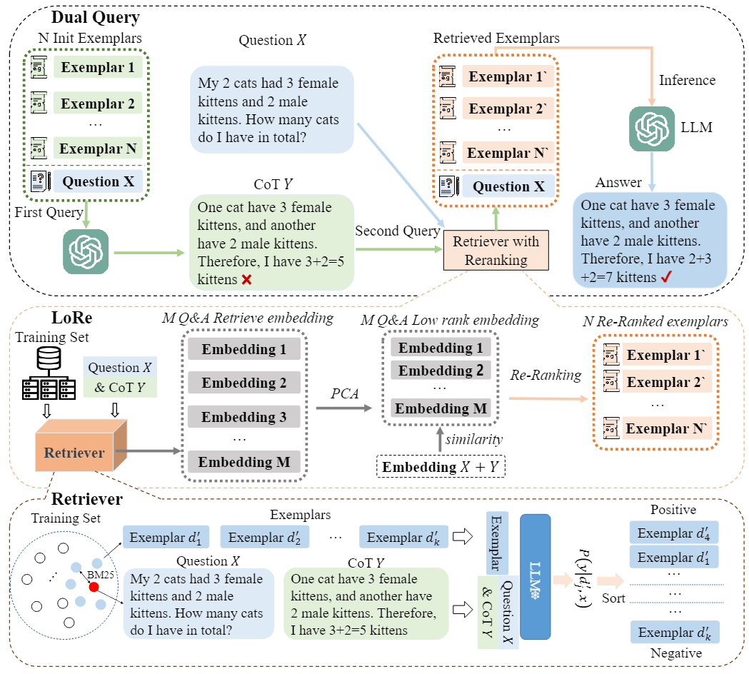 论文阅读：DQ-LoRe：Dual Queries with Low Rank Approximation Re-ranking for In-Context Learning