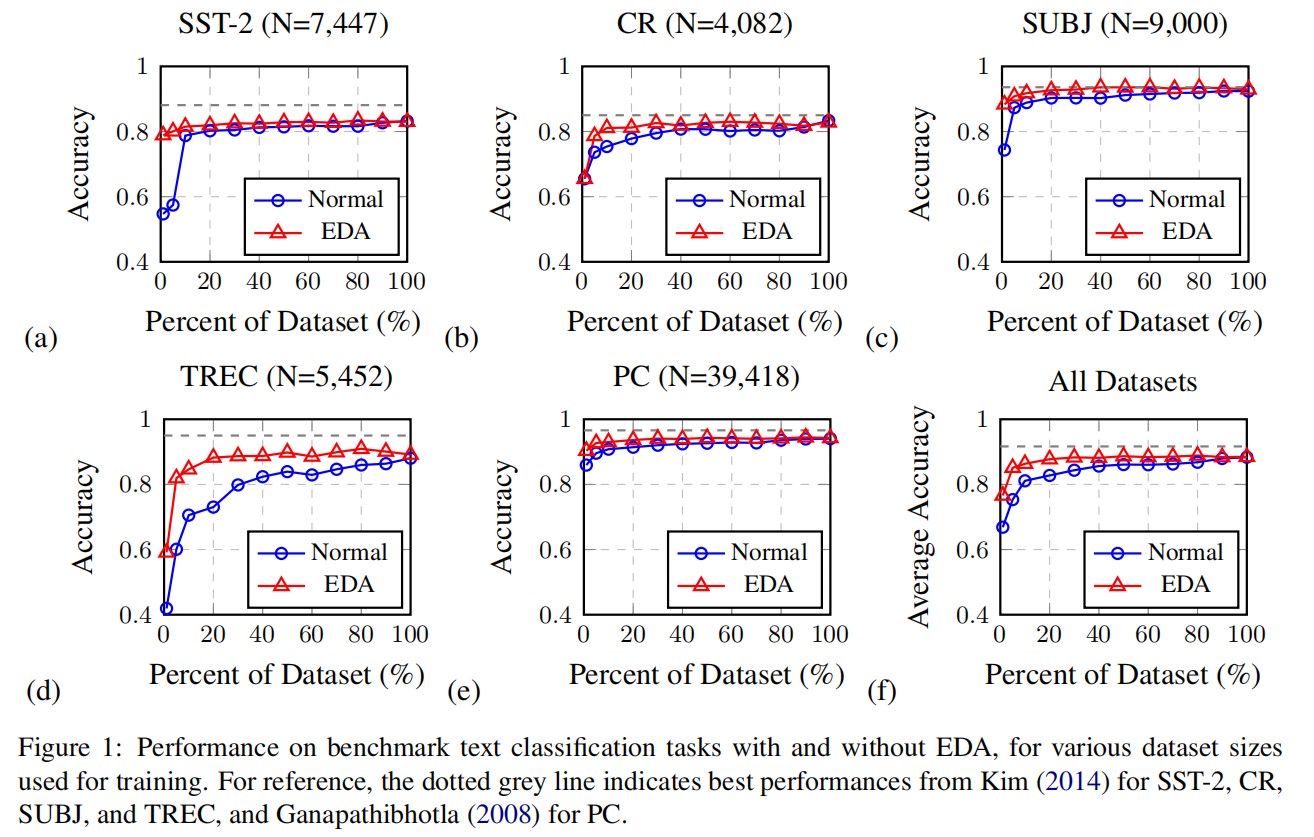 论文阅读：EDA：Easy Data Augmentation Techniques for Boosting Performance on Text Classification Tasks