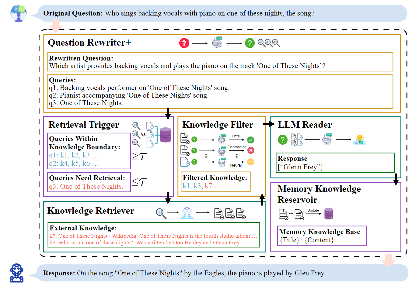 论文阅读：Enhancing Retrieval and Managing Retrieval: A Four-Module Synergy for Improved Quality and Efficiency in RAG Systems