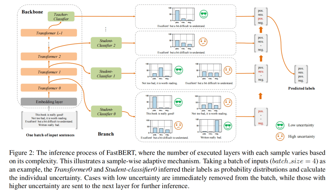 论文阅读：FastBERT: a Self-distilling BERT with Adaptive Inference Time