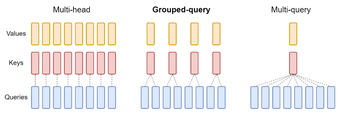 论文阅读：GQA: Training Generalized Multi-Query Transformer Models from Multi-Head Checkpoints