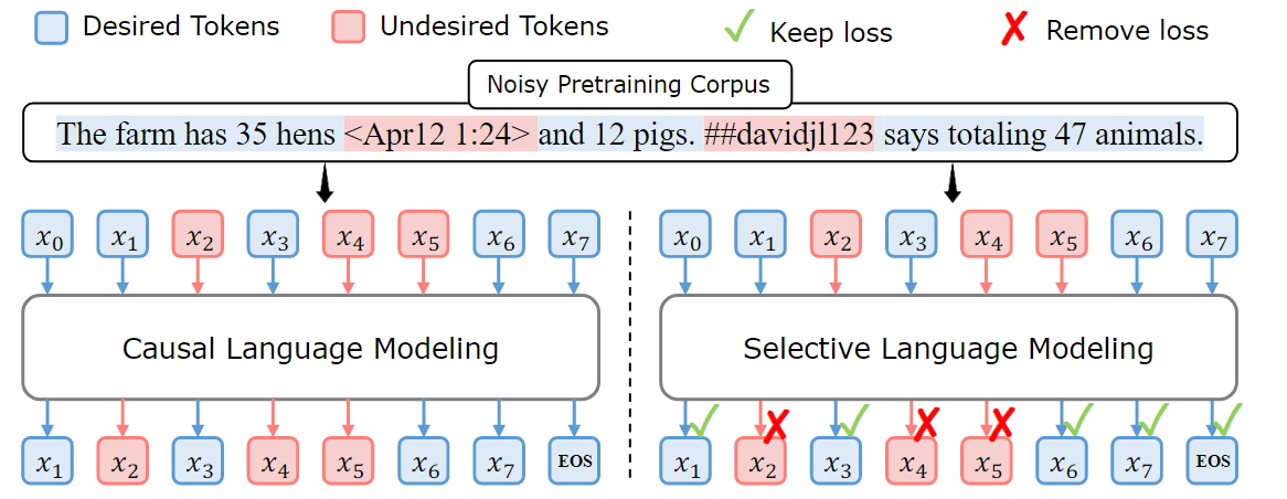 论文阅读：RHO-1：Not All Tokens Are What You Need 选择你需要的 Tokens 参与训练