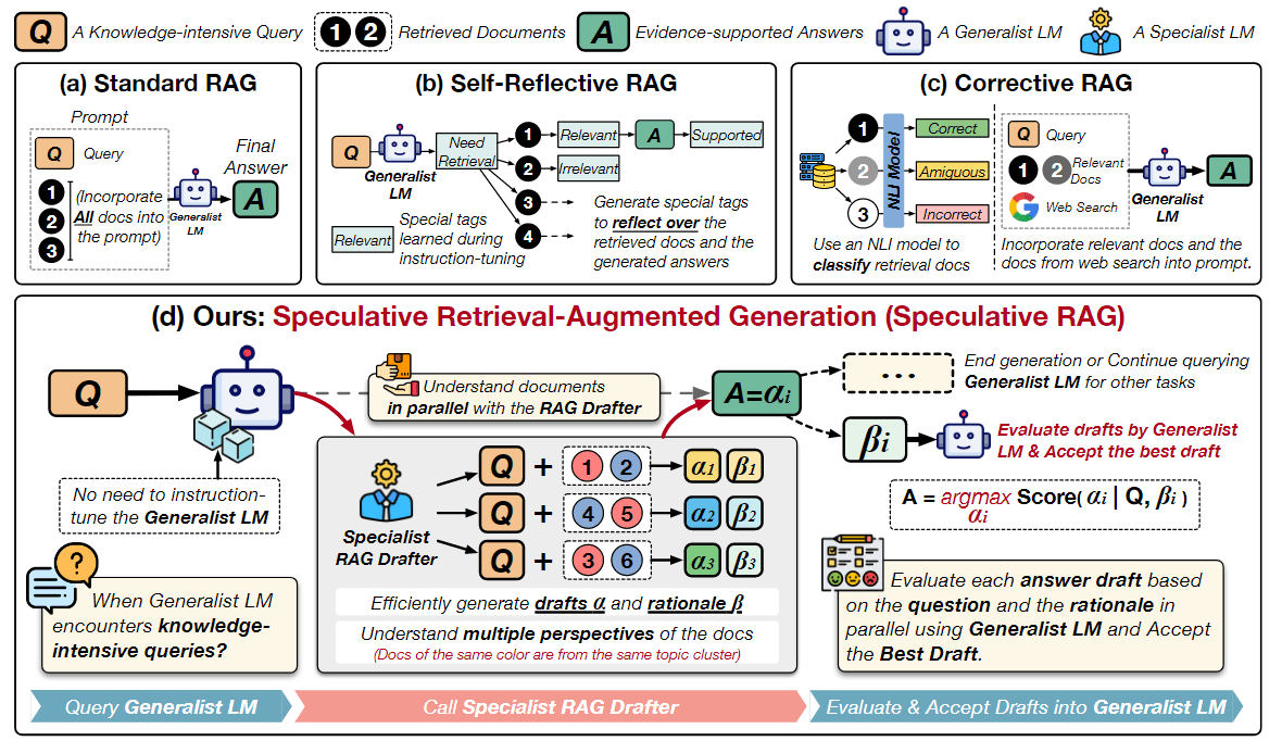 论文阅读：Speculative RAG: Enhancing Retrieval Augmented Generation through Drafting